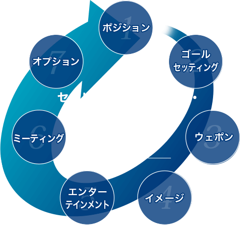 セールスマネージメント・サーキュレーションの図